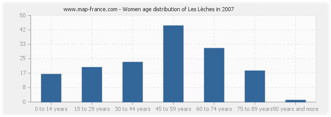 Women age distribution of Les Lèches in 2007